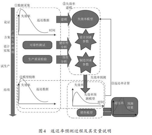 浅析无线通信产品的可靠性预计与实现