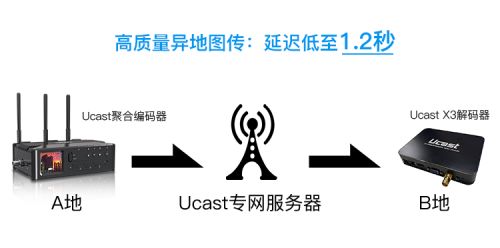 Ucast全面信任华为通信模组产品，携手打造县级融媒体中心通信新标杆